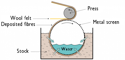 A large cylinder is covered by a wire mesh is dipped into the vat containing the water/fiber mix. The cylinder turns slowly in the vat and the water in the stock penetrates inside the cylinder and the fibers that remain on the surface, on the wire, will be distributed evenly and regularly. The sheet that is formed is transported on a wool felt that subtly marks the surface with the grain. (courtesy of Arches Papers_